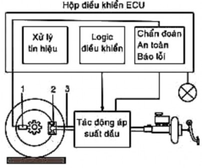Hình 31 33 Hoạt động của cơ cấu chấp hành ở chế độ tăng áp 1 Cảm 1