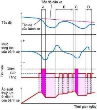 Hình 31 35 Biểu đồ quá trình điều chỉnh tốc độ của bánh xe 36 a Điều 3