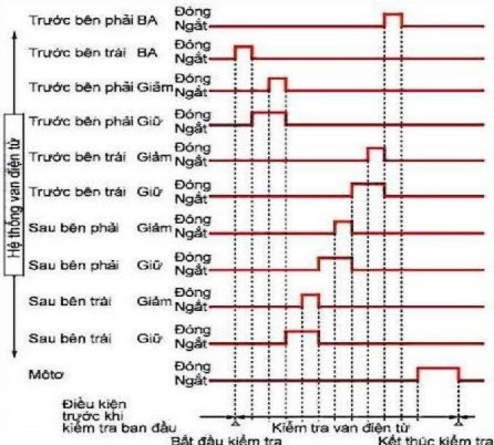 Hình 31 37 Chức năng kiểm tra ban đầu d hức năng chẩn oán Nếu một sự 5