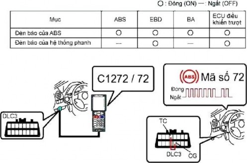 Hình 31 39 Chức năng chẩn đoán Có thể xoá các DTC bằng cách nối máy chẩn 7