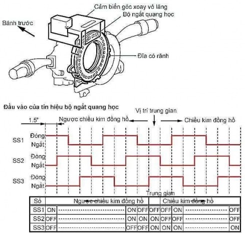 Hình 31 50 Cảm biến góc xoay vô lăng 46 Bộ cảm biến góc xoay vô lăng gồm có 10