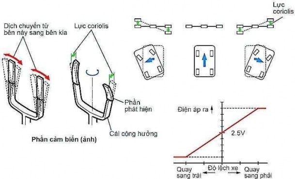 Hình 31 51 Cảm biến độ lệch của xe 9 B trợ ực phanh có chức năng nạp 11