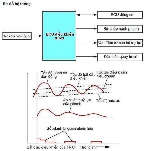 Sự điều khiển của TRC Áp suất thuỷ lực do bơm tạo ra được van điện 13