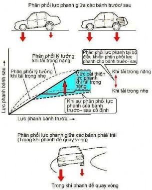 Hình 31 42 Hệ thống phanh ABS có EBD 5 HỆ THỐNG HỖ TRỢ PHANH KHẨN CẤP BAS 2