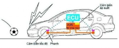 Hình 31 43 Hệ thống hỗ trợ phanh khẩn cấp BA là một hệ thống hỗ trợ 3