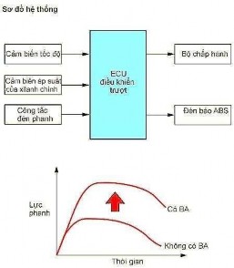 Hình 31 44 Sơ đồ hệ thống hỗ trợ khi phanh BAS BA cũng đặt thời gian hỗ 4