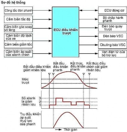Hình 31 54 Sơ đồ điều khiển VSC Chẩn đoán Nếu ECU điều khiển trượt 1
