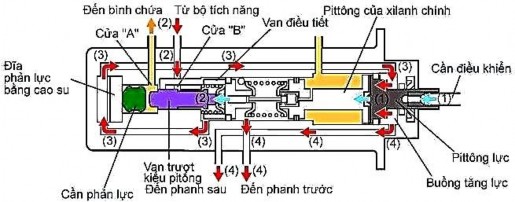 Lực điều khiển bàn đạp được truyền như sau từ cần điều khiển đến 10