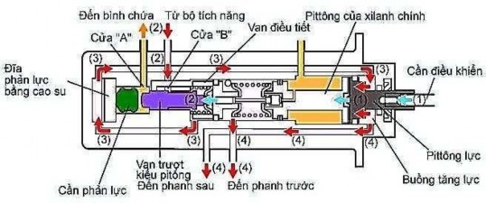 Do đó lực phản hồi về bên phải không tác động vào van trượt qua cần 11