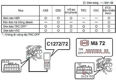Hình 1 47 Chẩn đoán hệ thống TRC và VSC B ch p hành phanh Hoạt động của TRC 2