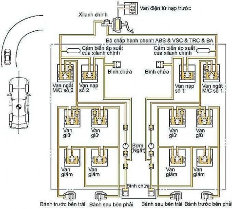 Hình 1 49 Hoạt động của VSC VSC điều khiển áp suất thuỷ lực phanh bằng 4
