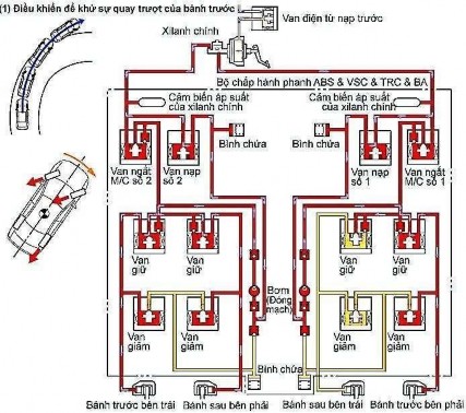 Hình 31 56 Điều khiển để khử ự quay trượt của bánh trước 2 Điều 5