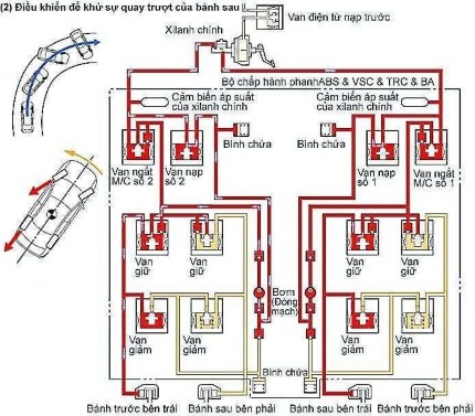 Hình 31 57 Điều khiển để khử ự quay trượt của bánh au Khi quay vòng sang 6