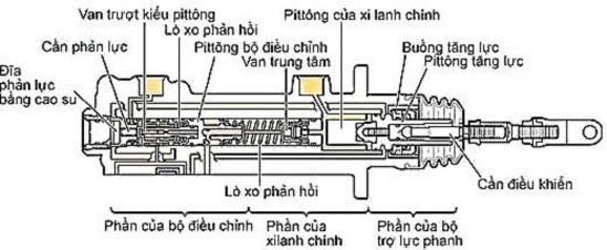 Hình 31 59 Xy lanh chính và bộ trợ lực phanh Phần của bộ trợ lực phanh 8