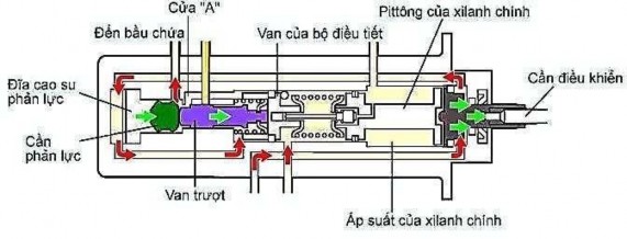 Hình 31 65 Trường hợp giảm áp uất Khi áp suất tác động lên bàn đạp 1