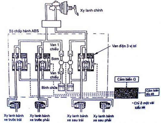 62 CÂU HỎI ÔN TẬP Câu 1 Trình bày nhiệm vụ yêu cầu hệ thống phanh ABS Câu 10