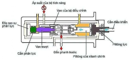 Tuy nhiên áp suất đến các phanh trước tăng lên ở piston của xy lanh chính theo 2