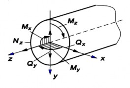 Hình 4 6 Hình 4 7 Sáu thành phần này được gọi là các thành phần nội lực trên 5