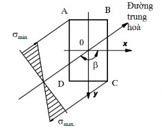 Hình 4 49 Theo 4 58 mặt ứng suất là mặt phẳng nên ứng suất pháp phân bố 13