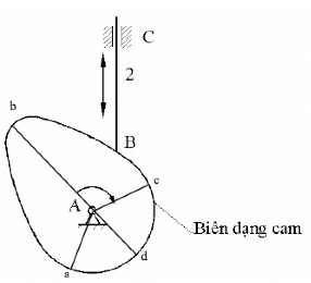 Hình 1 61 đứng yên khi tiếp xúc với phần biên dạng cam cda của cam là cung tròn 13
