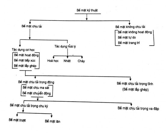 Bởi vậy trên mỗi loại bề mặt không chỉ có yêu cầu khác nhau về tính chất 1