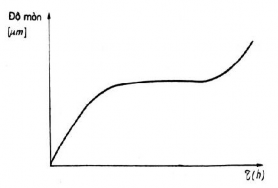 Hình 2 1 S ự mài mòn theo th ờ i gian của bề mặt Dưới tác dụng cơ học các 2
