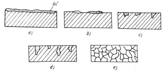 Hình 2 2 Các dạng gỉ bề mặt Tốc độ gỉ là khối lượng kim loại gỉ sau 3