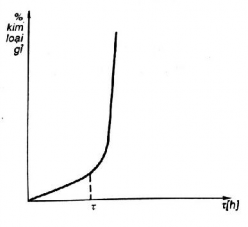 Trên cơ sở đó vẽ đ ường cong tốc độ gỉ hình 2 4 Hình 2 4 T ốc độ gỉ 2