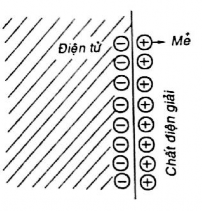 Hình 2 4 T ốc độ gỉ của Zn trong H 2 SO 4 Hình 2 5 Lớp điện tích kép Nếu xét 3