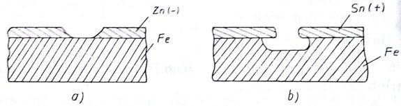 Hình 2 8 Pin gỉ điện hóa a lớp bảo vệ kẽm b lớp bảo vệ thiếc L ớp bảo 6