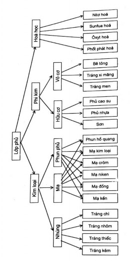 Hình 2 11 Phân lo ại lớp phủ Sự hình thành lớp phủ kẽm khi ngâm là do các 2
