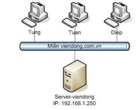 Hãy xây dựng một domain viendong com vn để quản lý hệ thống mạng này Sử 1