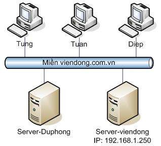 Hướng dẫn Nâng cấp máy Server Duphong thành máy dự phòng cho máy quản lý 2