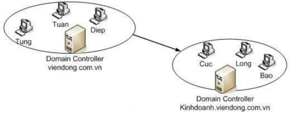 Bài 6 Một công ty muốn xây dựng hệ thống mạng client server để quản lý dữ 3