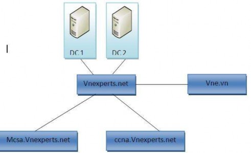 Yêu cầu Cài đặt Active Directory trên Windows Server 2003 DC1 Backup Active 4