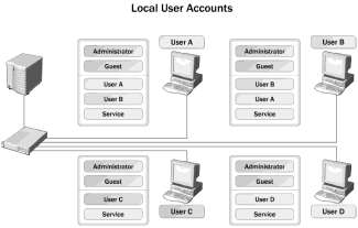 Hình 2 1 Lưu trữ thông tin tài khoản người dùng cục bộ Tài khoản người dùng 5
