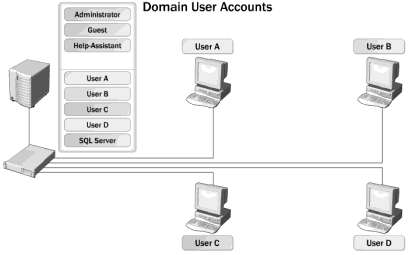 Hình 2 2 Lưu trữ thông tin tài khoản người dùng miền Tài khoản người dùng 6