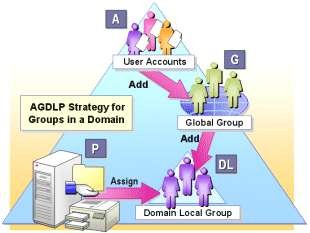 Hình 2 31 Sử dụng Group quản lý miền đơn Lúc sử dụng các group trong một 4