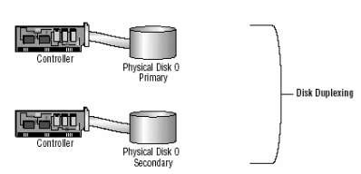 Hình 2 53 Lưu trữ volume mirrored là duplexing Nhược điểm chính của phương pháp 10