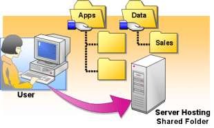 Hình 2 46 Mô hình sử dụng DFS chia sẻ dữ liệu Sử dụng các Folder chia sẻ để 3