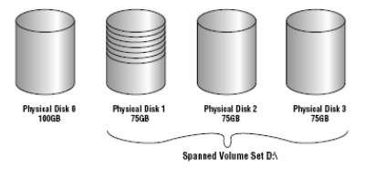 Hình 2 50 Lưu trữ Volume spanned Do dữ liệu được ghi tuần tự nên volume loại 7