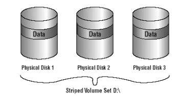 Hình 2 51 Lưu trữ Volume striped Nhược điểm chính của volume striped là nếu một 8