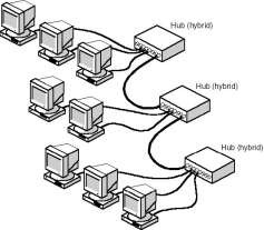 Hình 1 8 Mô hình kết nối mạng Star Bus Hình 1 9 Mô hình kết nối mạng Star Ring 6