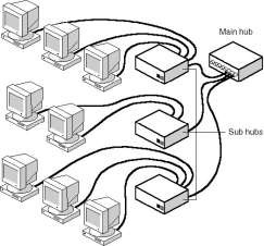Hình 1 9 Mô hình kết nối mạng Star Ring Hình 1 10 Mô hình kết nối mạng Star 7