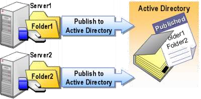 Hình 2 88 Chia sẻ trong Active Directory Có thể xuất bất cứ folder chia sẻ nào 1