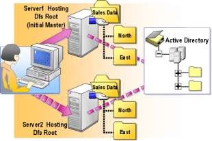 Hình 2 99 Nhiều Replica của cùng một DFS Link Xác lập Replication tự động Hãy 12