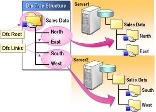 Hình 2 90 Mô hình chia sẻ dữ liệu sử dụng DFS DFS là một dịch vụ cung cấp 3
