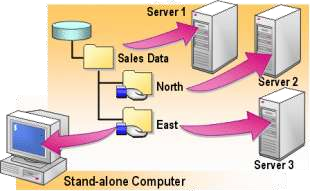 Hình 2 91 Stand alone DFS root Domain Base DFS root DFS này được làm chủ trên nhiều 4
