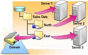 Hình 2 92 Domain Base DFS root 3 Truy nhập vào tài nguyên File và thư mục thông qua 5