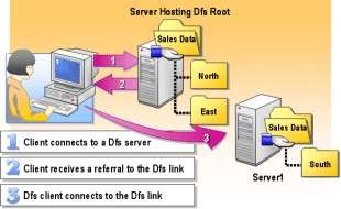Hình 2 93 Truy nhập File và thư mục thông qua DFS Lúc một user được kết nối 6